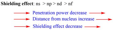 Shielding Effect or Screening Effect: Definition, Factors Affecting ...