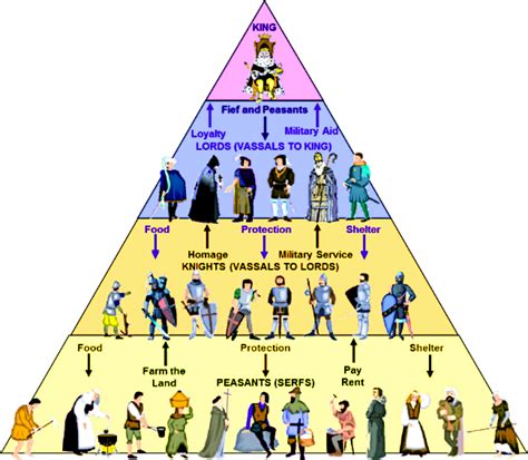 10) European Social Hierarchy | Feudal system, Middle ages, History