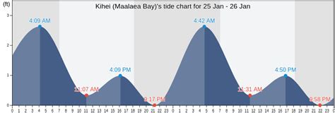 Kihei (Maalaea Bay)'s Tide Charts, Tides for Fishing, High Tide and Low ...