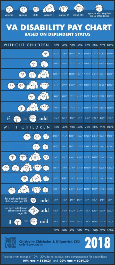 2018-2019 VA Disability Rate Pay Charts | CCK Law