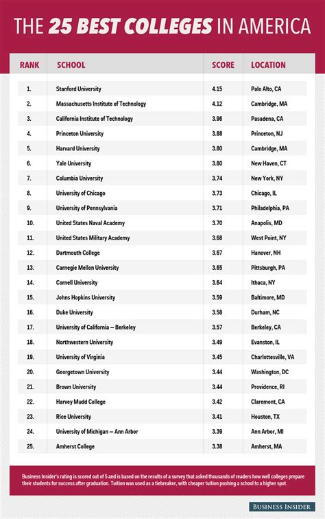 Best Colleges In The US Infographic - Business Insider