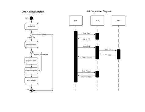 Uml Activity Diagram Notation