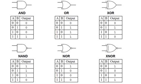 Transistörler - Logic Gate: Binary toplama ve 4 Bit'lik Aritmetik ...