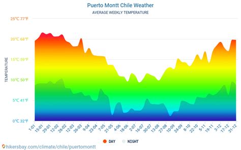 Clima y tiempo para un viaje a Puerto Montt: ¿Cuándo es el mejor ...