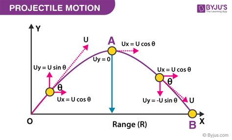 Projectile Motion - Definition, Formula, Examples, Concepts, Video, and ...