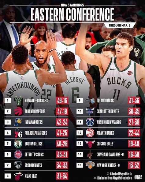 Nba Eastern Conference Standings By Year - nbabv