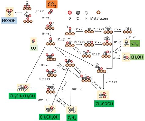 Heterogeneous Electroreduction of CO2 on Copper-Based Catalysts ...