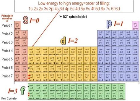 Quantum Numbers Diagram