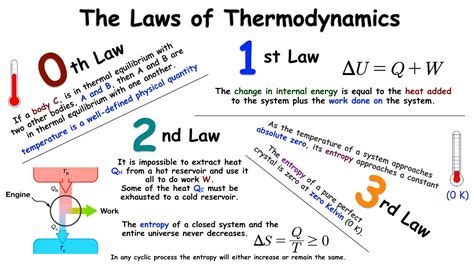 Laws Of Thermodynamics