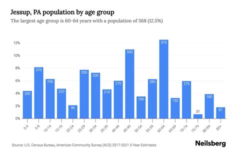 Jessup, PA Population by Age - 2023 Jessup, PA Age Demographics | Neilsberg