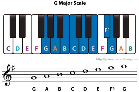 G Major Scale – Piano Music Theory