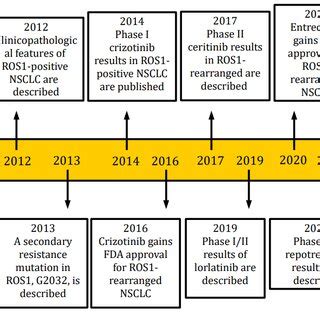 Main prospective clinical trials with entrectinib in ROS1-rearranged ...