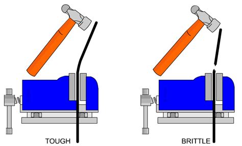 TOUGHNESS TESTING OF MATERIALS