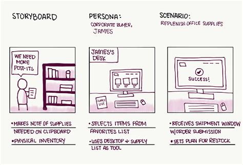 Storyboards como forma de visualización de ideas para UX