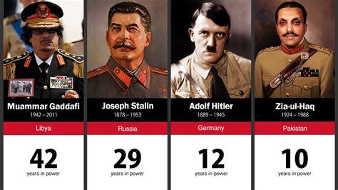 100 Longest Ruling Dictators in History - YouTube