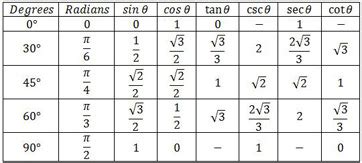 Trig Values For Common Angles