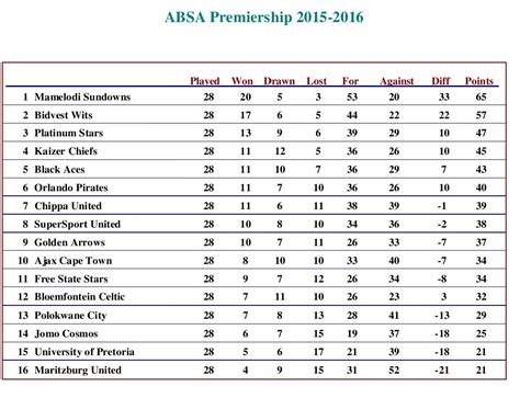 Absa Psl League Log Table | Brokeasshome.com