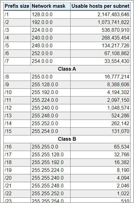 Guide to Subnet Mask (Subnetting) & IP Subnet Calculator