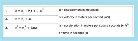 Kinematic Equations