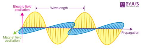 Understanding Electromagnetic Radiation - Properties, Types, and ...