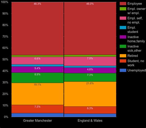 Greater-Manchester Census 2021.