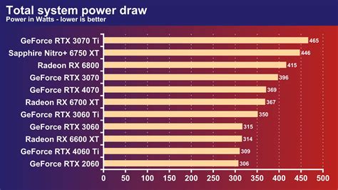 Rtx 4060 Ti Power Consumption: Optimize Performance with Efficient ...