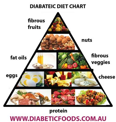 Diabetes Diet Chart