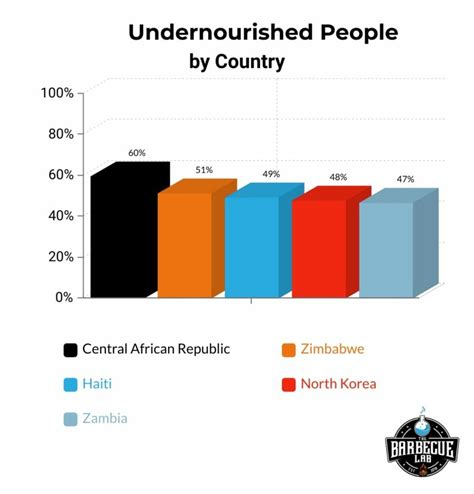 World Hunger Statistics Charts