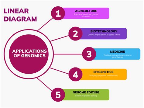 [PDF] Genomics And Its Applications: 5 Modern Applications