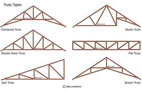 Roof Truss Types Types Of Roof Trusses | Images and Photos finder