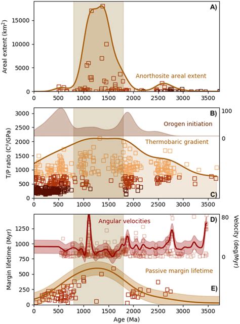 Compilation of constraints on intraplate magmatism, metamorphism and ...