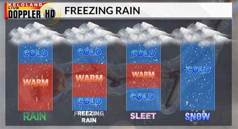 How freezing rain forms