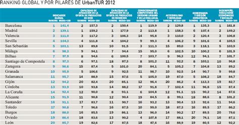 Los Mejores Top 10: Ciudades más competitivas turismo en España