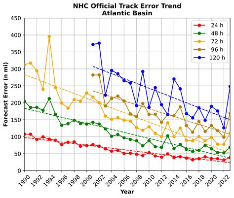 National Hurricane Center Forecast Verification