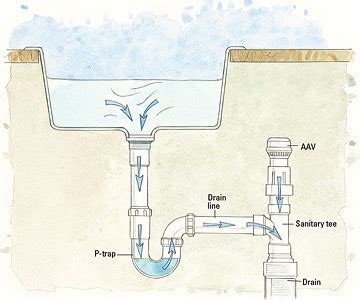 saleskillo.blogg.se - Where to install an air admittance valve for toilet