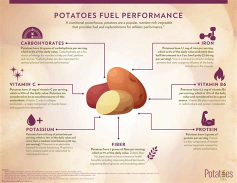 Potato Nutrition, Guide to | PotatoGoodness.com