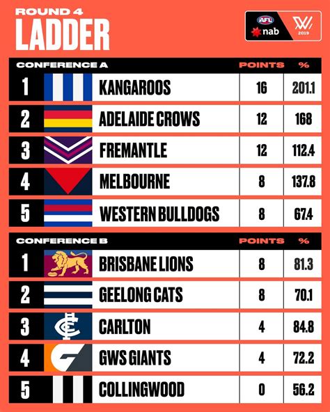 Round 4 AFLW Ladder - World Footy News