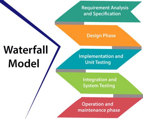 Waterfall Model (Software Engineering) - javatpoint