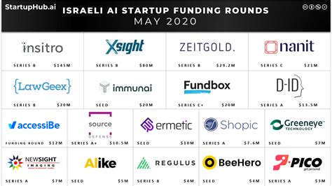 Israeli AI Startup Funding Rounds of May 2020