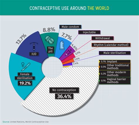 Birth Control Around the World | Superdrug Online Doctor