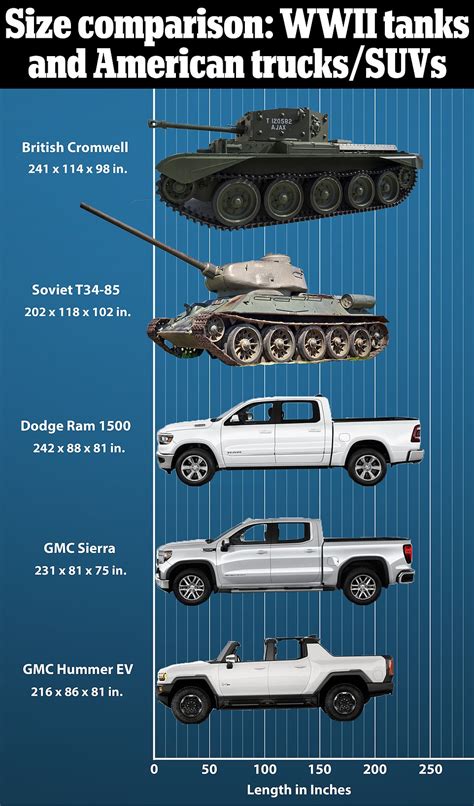 American SUVs and trucks are now almost as big as WWII tanks ...