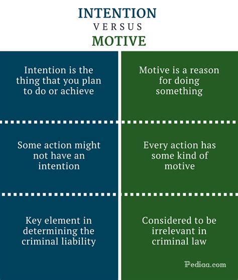 Difference Between Intention and Motive | Meaning, Usage, Differences ...