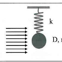 vortex induced vibration of cylinder | Download Scientific Diagram