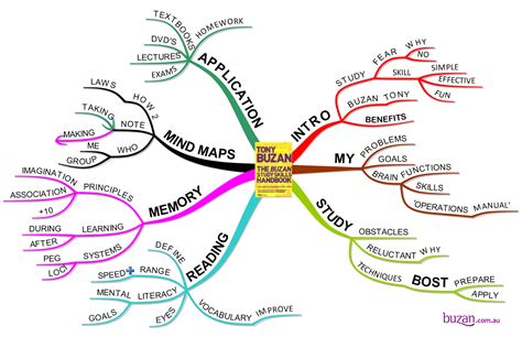 Making classes accessible to all - Mind Map