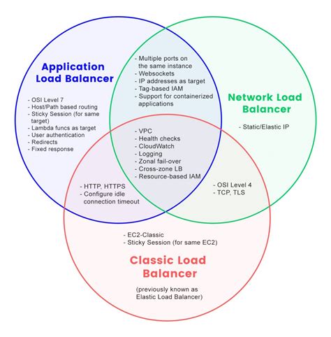 What type of AWS Elastic Load Balancing (AWS ELB) is right for you?