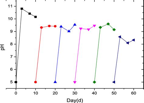 The change of pH of sulfuric acid soaking solution at pH = 5 | Download ...