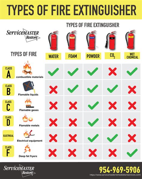 How to Put Out Different Classes of Fires | Fort Myers, FL Fire Damage