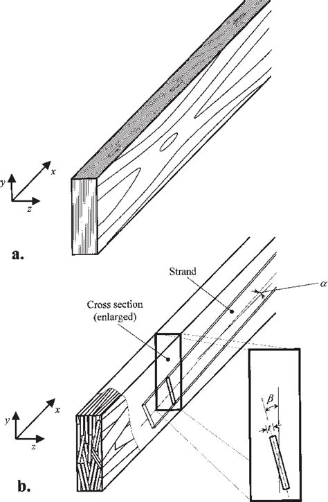 The geometric structure of LVL (a) and PSL (b). | Download Scientific ...