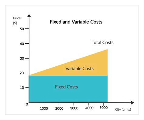 Fixed Costs Definition