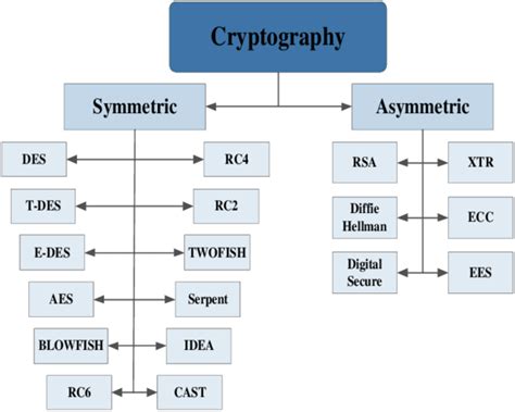 Cryptography